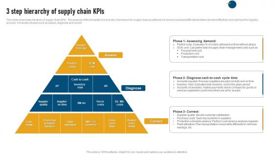 3 Step Hierarchy Of Supply Chain Kpis