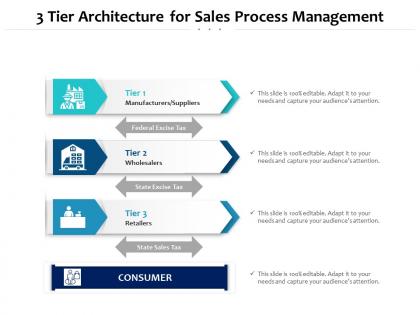 3 tier architecture for sales process management