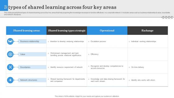 3 Types Of Shared Learning Across Four Key Areas