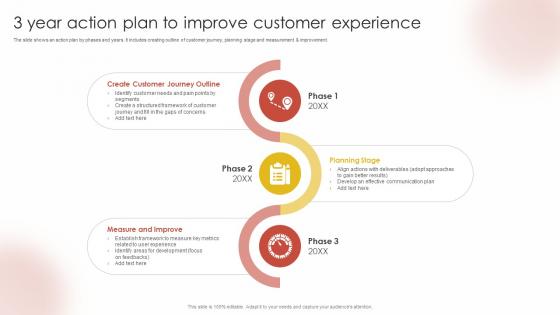 3 Year Action Plan To Improve Customer Experience
