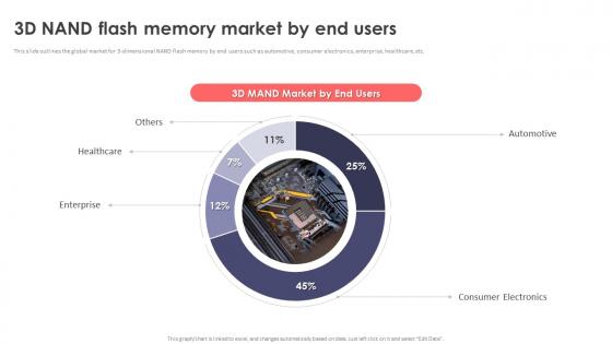 3D Nand Flash Memory Market By End Users