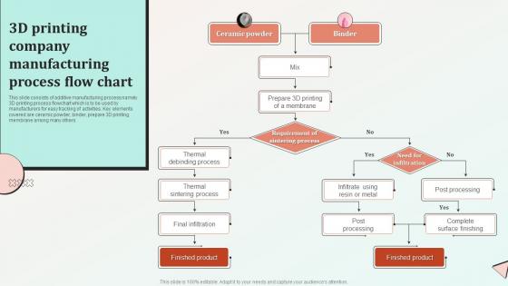 3D Printing Company Manufacturing Process Flow Chart