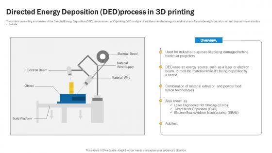 3d Printing Directed Energy Deposition Ded Process In 3d Printing Ppt Show Graphics Template