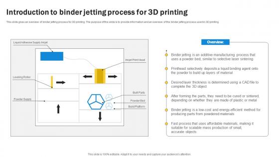 3d Printing Introduction To Binder Jetting Process For 3d Printing Ppt Show Graphics Download