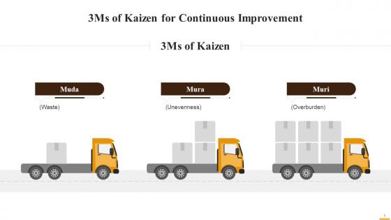 3Ms Of Kaizen For Continuous Improvement Training Ppt