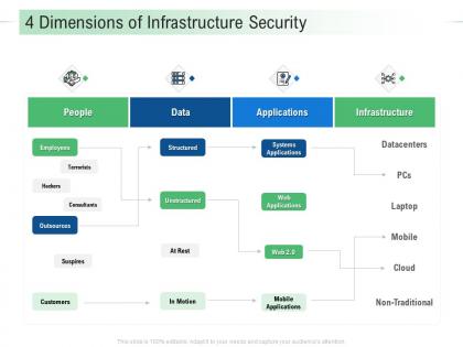 4 dimensions of infrastructure security infrastructure analysis and recommendations ppt structure