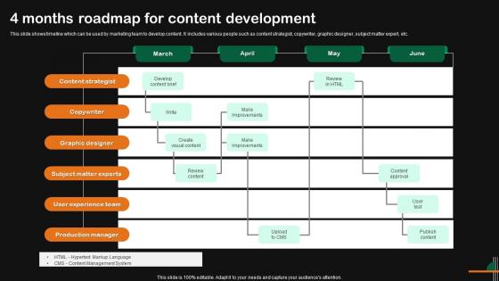 4 Months Roadmap For Content Development