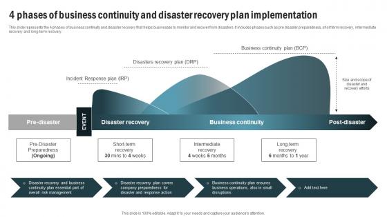4 Phases Of Business Continuity And Disaster Recovery Plan Implementation