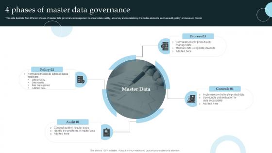 4 Phases Of Master Data Governance