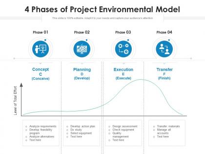 4 phases of project environmental model