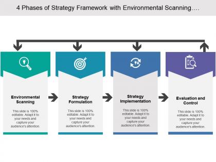 4 phases of strategy framework with environmental scanning evaluation and control