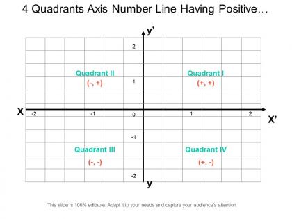 4 quadrants axis number line having positive and negative values