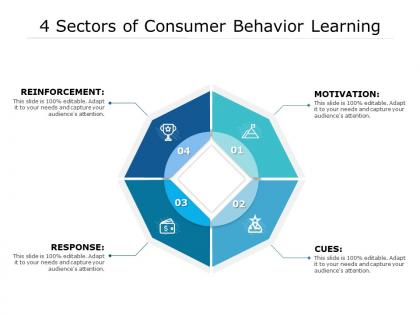 4 sectors of consumer behavior learning