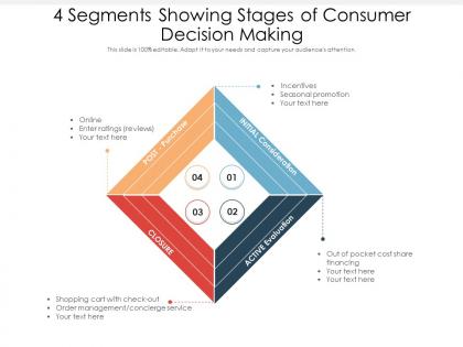 4 segments showing stages of consumer decision making