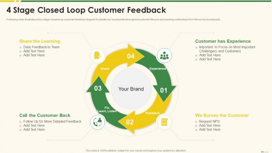 4 Stage Closed Loop Customer Feedback Marketing Best Practice Tools And Templates