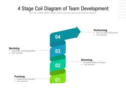 4 stage coil diagram of team development