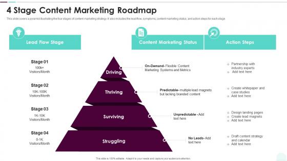 4 Stage Content Marketing Roadmap
