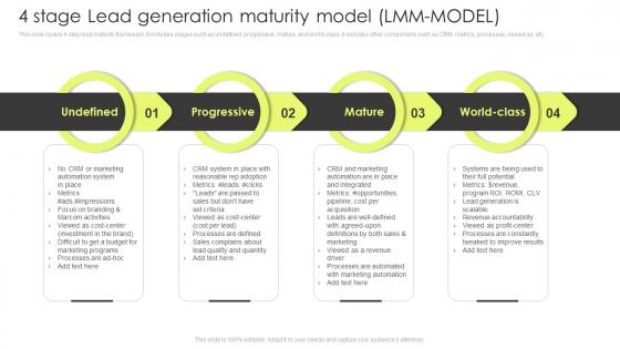 4 Stage Lead Generation Maturity Model LMM Model Customer Lead Management Process