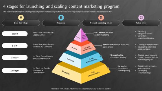 4 Stages For Launching And Scaling Content Marketing Program