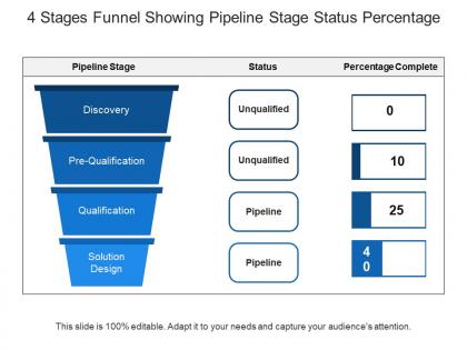 4 stages funnel showing pipeline stage status percentage
