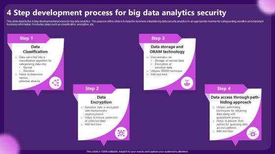 4 Step Development Process For Big Data Analytics Security