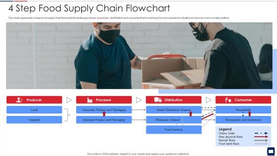 4 step food supply chain flowchart