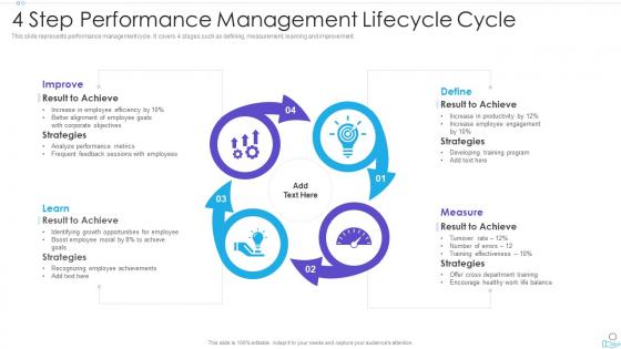 4 Step Performance Management Lifecycle Cycle