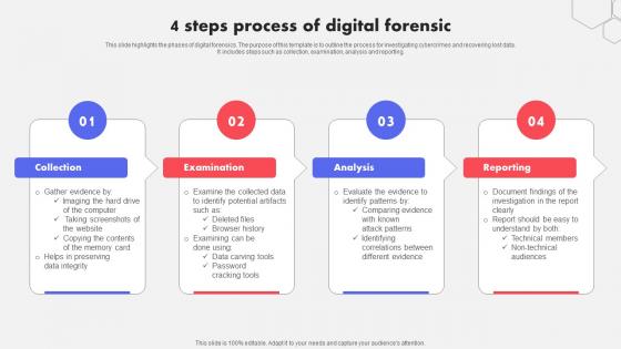 4 Steps Process Of Digital Forensic