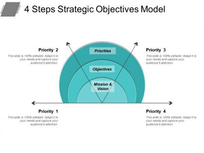 4 steps strategic objectives model