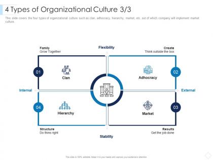4 types of organizational culture grow leaders guide to corporate culture ppt demonstration
