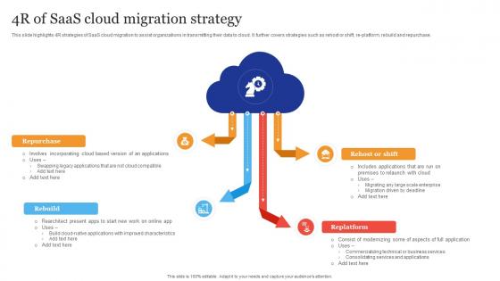 4R Of Saas Cloud Migration Strategy