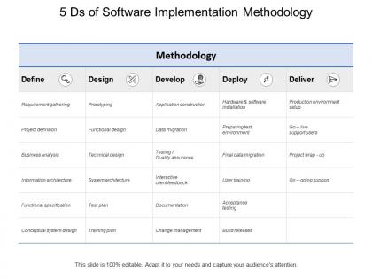5 ds of software implementation methodology