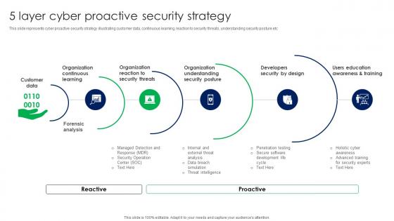 5 Layer Cyber Proactive Security Strategy