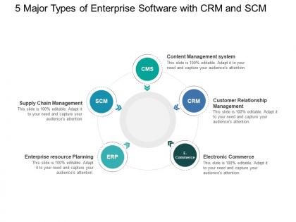5 major types of enterprise software with crm and scm
