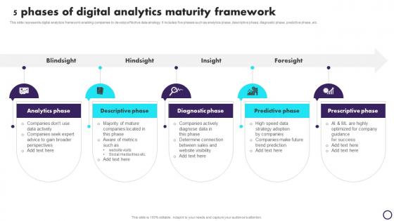 5 Phases Of Digital Analytics Maturity Framework