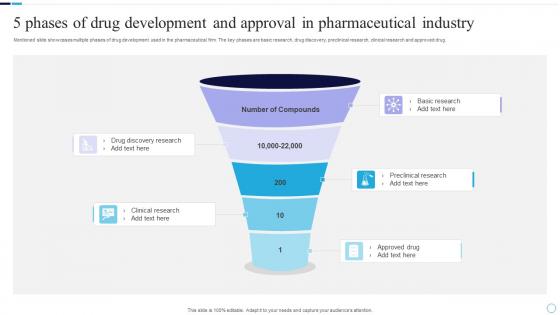 5 Phases Of Drug Development And Approval In Pharmaceutical Industry