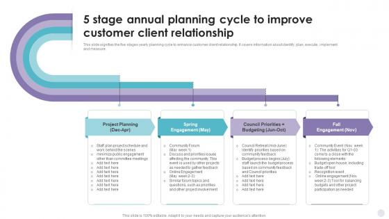 5 Stage Annual Planning Cycle To Improve Customer Client Relationship