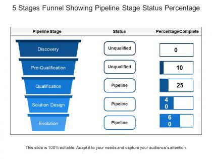 5 stages funnel showing pipeline stage status percentage