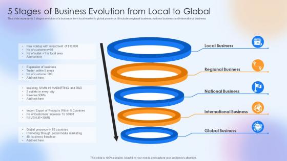 5 Stages Of Business Evolution From Local To Global
