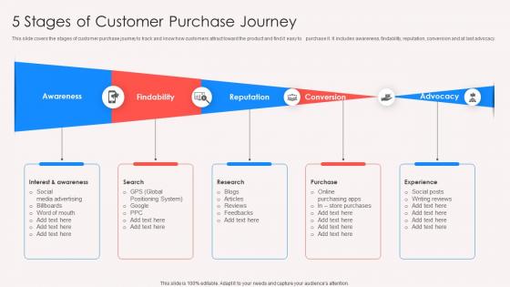 5 Stages Of Customer Purchase Journey