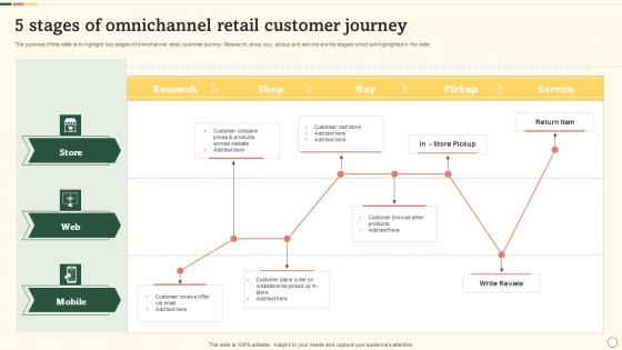 5 Stages Of Omnichannel Retail Customer Journey