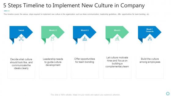 5 steps timeline to implement in company shaping organizational practice and performance