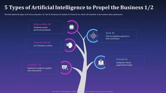 5 Types Of Artificial Intelligence To Propel The Business Artificial Intelligence For Brand Management