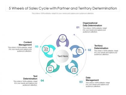 5 wheels of sales cycle with partner and territory determination