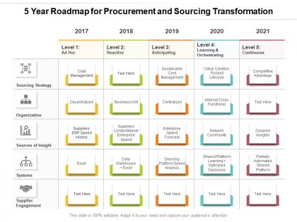 5 year roadmap for procurement and sourcing transformation