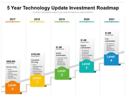 5 year technology update investment roadmap