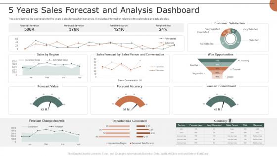 5 Years Sales Forecast And Analysis Dashboard