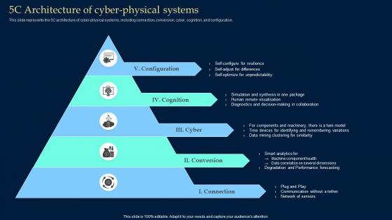 5C Architecture Of Cyber Physical Systems Collective Intelligence Systems