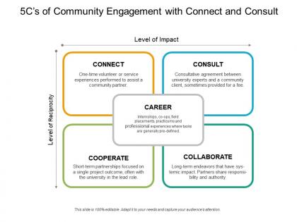 5cs of community engagement with connect and consult