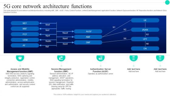 5G Core Network Architecture Functions Architecture And Functioning Of 5G